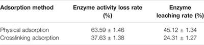 Effects of Pore Size and Crosslinking Methods on the Immobilization of Myoglobin in SBA-15